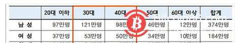  韩国虚拟货币交易市场现状：20-30岁为主力炒币人群