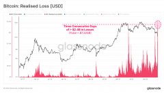 「比特派钱包安卓下载」Glassnode：比特币投资者3天内损失超73亿